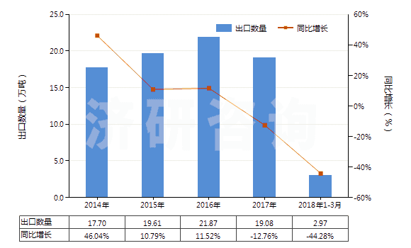 2014-2018年3月中國混合烷基苯和混合烷基萘(品目2707及2902的貨品除外)(HS38170000)出口量及增速統(tǒng)計